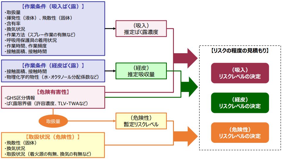 リスクの見積もり方