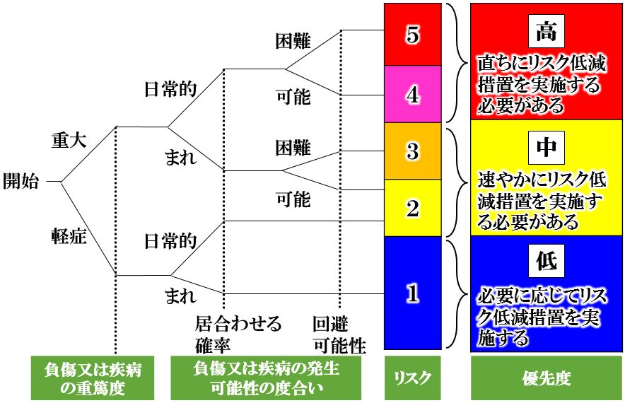 枝分かれ図